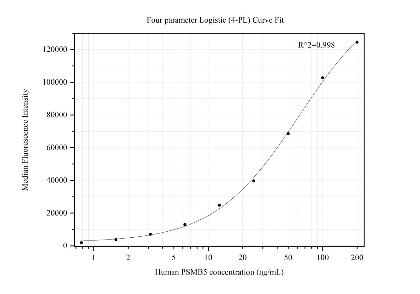 Cytometric bead array standard curve of MP50285-1